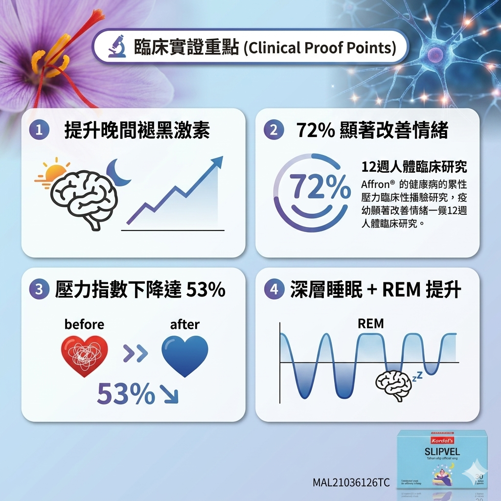 Affron® 藏紅花助眠配方｜天然舒壓・提升深層睡眠